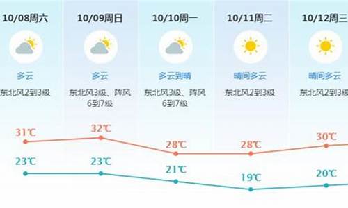 东莞未来一周天气预报_东莞未来一周天气预报 七天