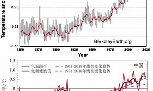 全球气候异常两大效应_2020全球气候异常