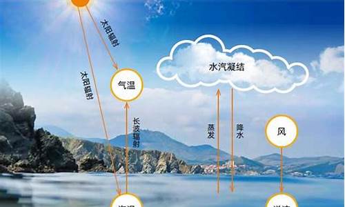 天气气候的概念和特征_天气气候类型和特点