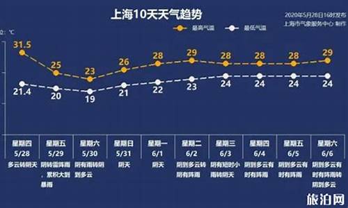 2月3日上海天气_2月3日上海天气预报查询