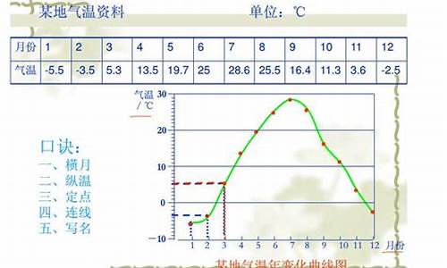 天气温度折线统计图怎么画_天气温度曲线怎么画儿童简单