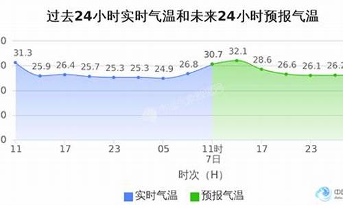 越秀区天气_越秀区天气预报24小时详情