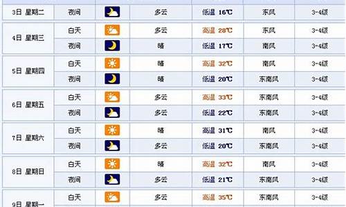 徐州市未来15天天气预报实况_徐州市未来15天天气预报