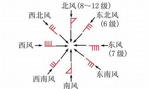 天气预报风向表示_天气预报风向是什么意思