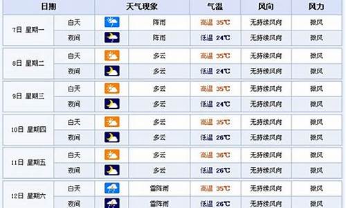 河南未来七天天气_河南今后15天最新天气