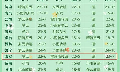 聊城天气预报15天最新消息_聊城天气预报一周7天详情详情