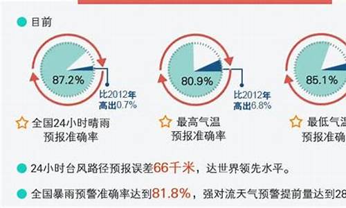 天气预报为什么不准_哪个版本的天气预报最准