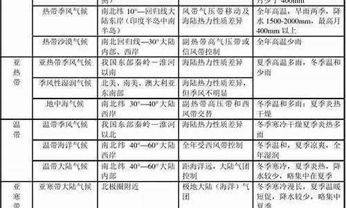 十二种气候类型成因表格_十二种气候类型成因