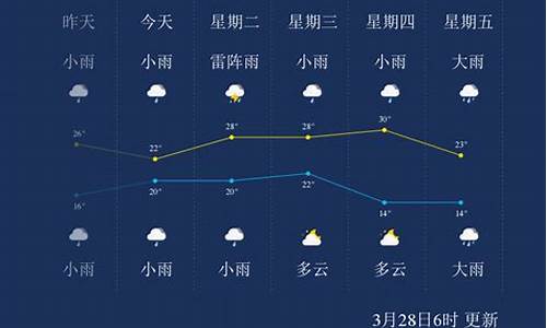 儋州未来一周天气_儋州未来三天天气预报