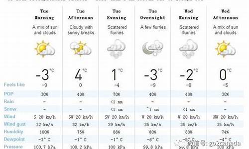 多伦多几月份最冷_加拿大多伦多天气预报